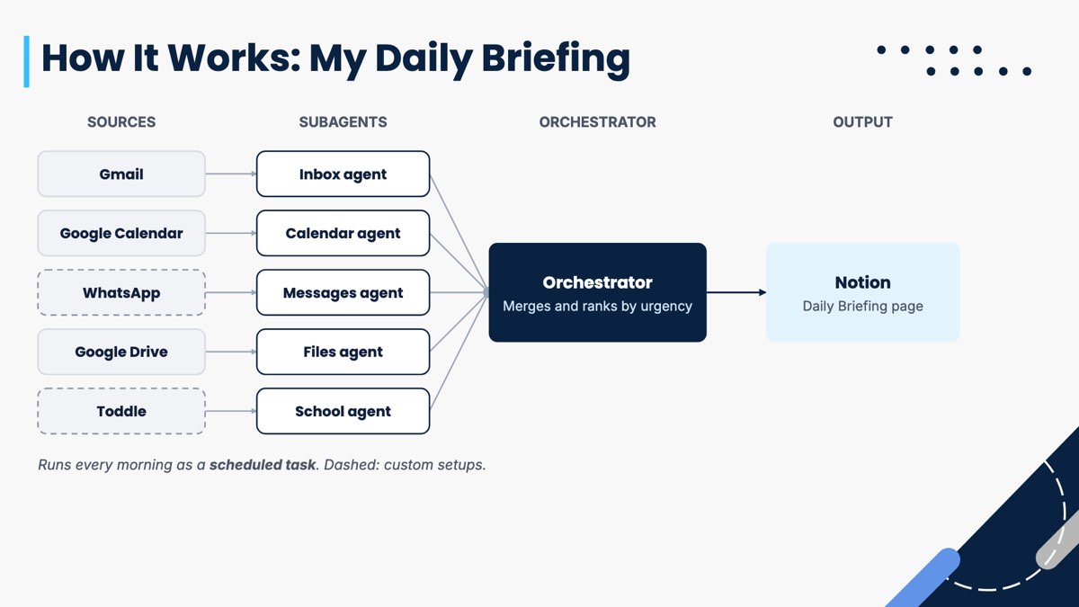 Slide 17, How It Works, My Daily Briefing: five sources feed five subagents, an orchestrator merges and ranks them, and the result goes to a Notion page. WhatsApp and Toddle are marked as custom setups.