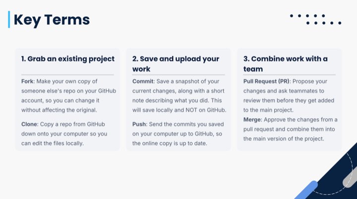 Slide 15, Key Terms: fork and clone, commit and push, pull request and merge, each explained in a sentence.